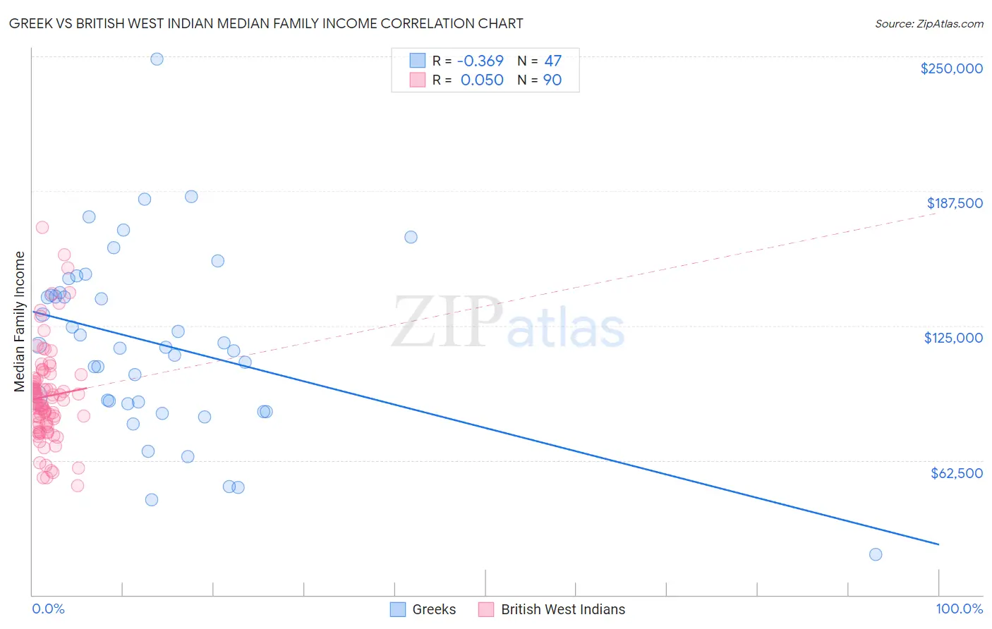 Greek vs British West Indian Median Family Income