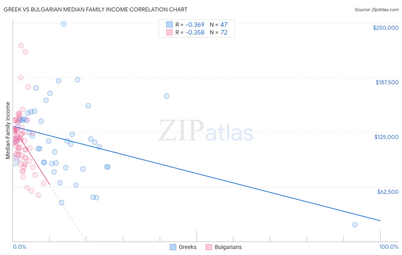 Greek vs Bulgarian Median Family Income