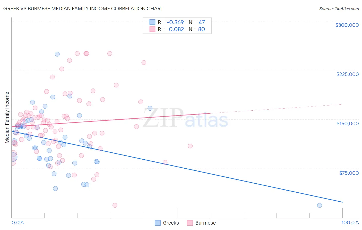 Greek vs Burmese Median Family Income