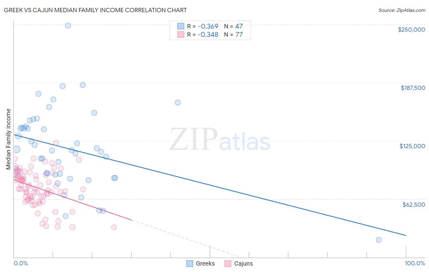 Greek vs Cajun Median Family Income