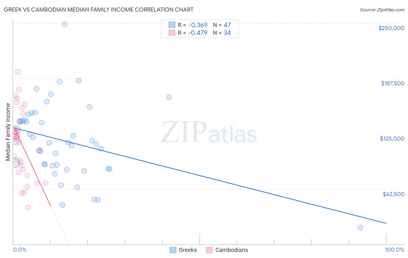 Greek vs Cambodian Median Family Income