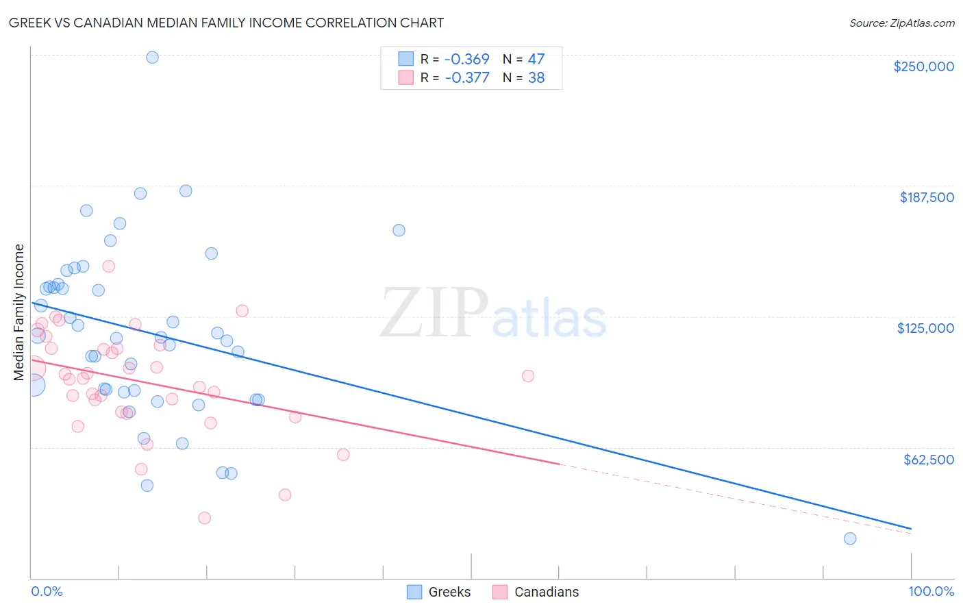 Greek vs Canadian Median Family Income