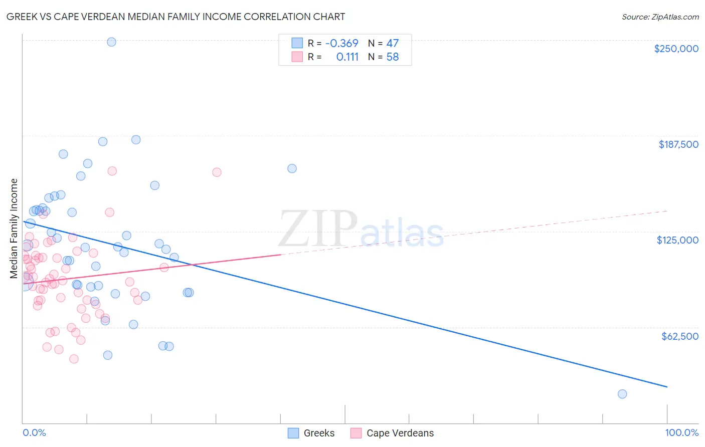 Greek vs Cape Verdean Median Family Income