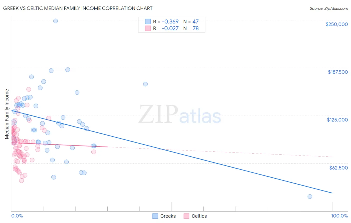 Greek vs Celtic Median Family Income