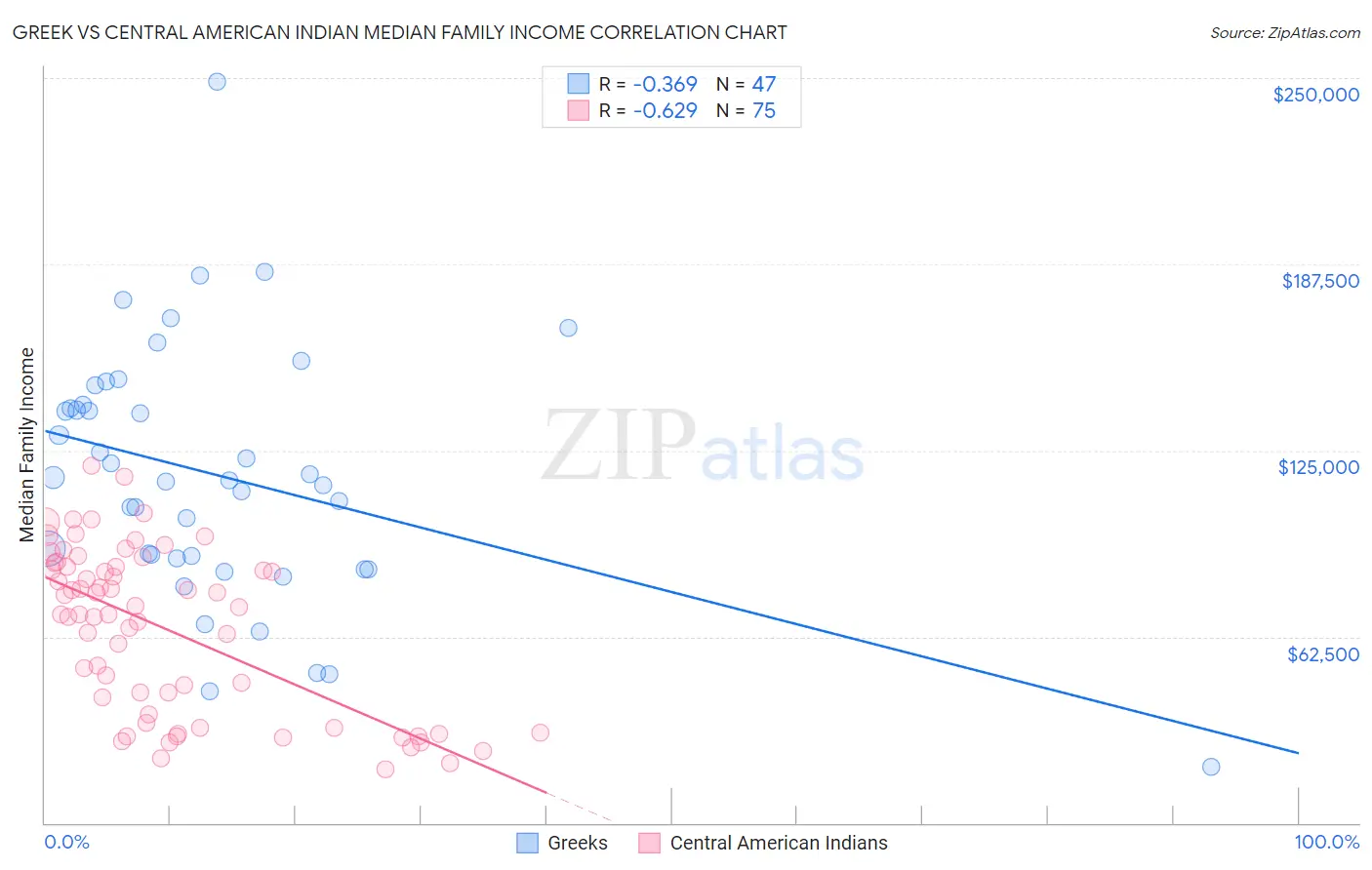 Greek vs Central American Indian Median Family Income