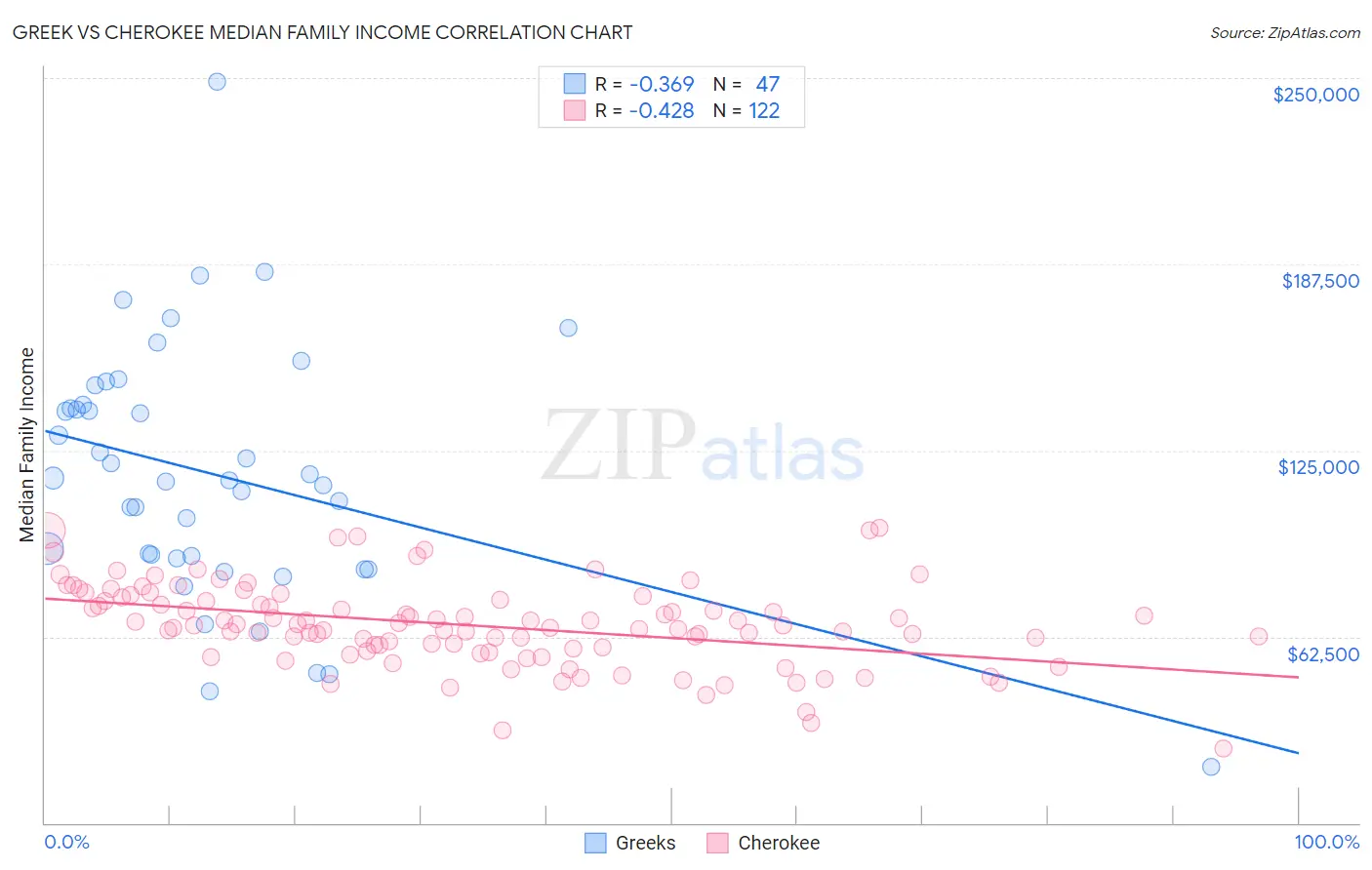 Greek vs Cherokee Median Family Income