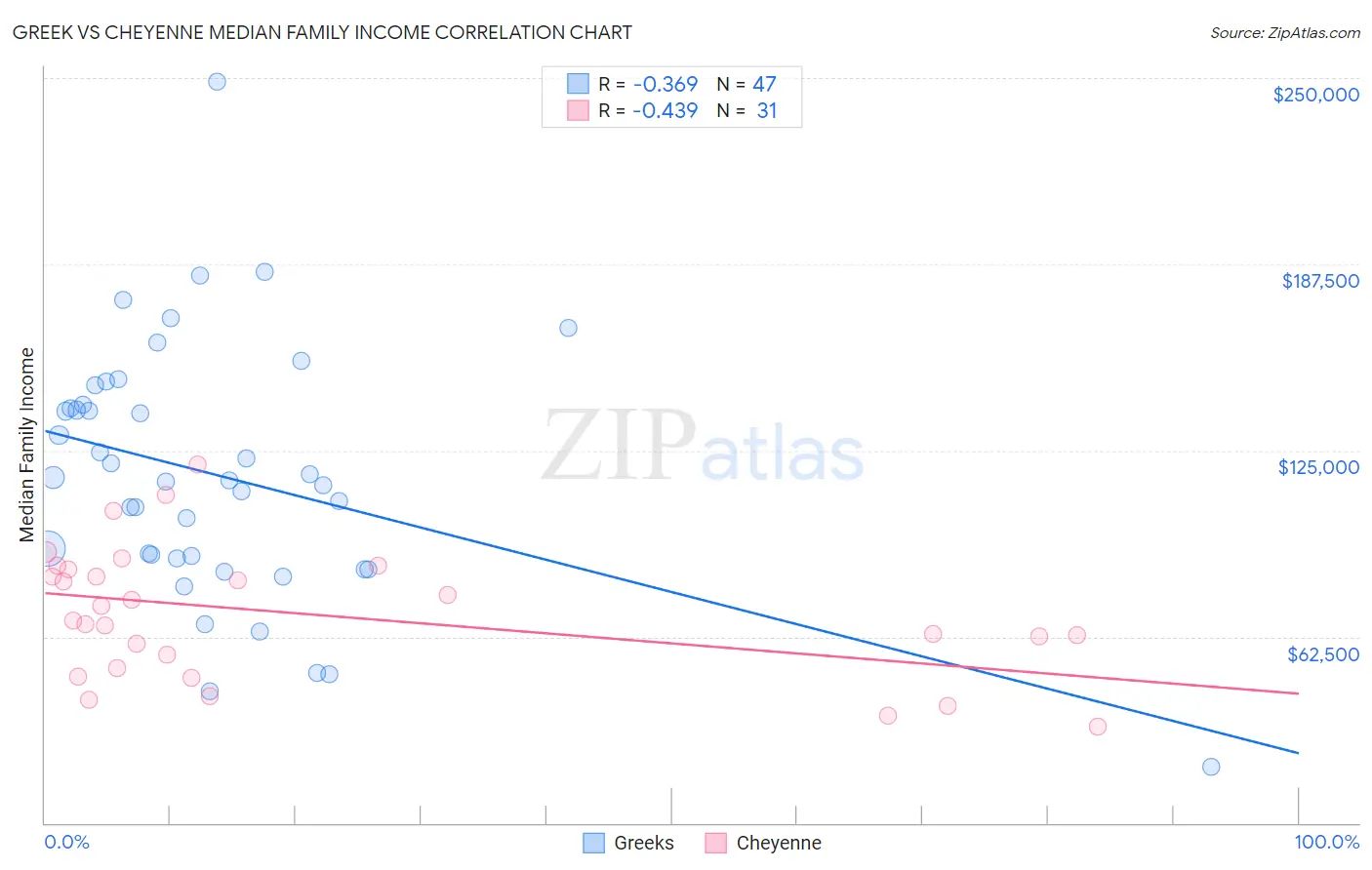 Greek vs Cheyenne Median Family Income