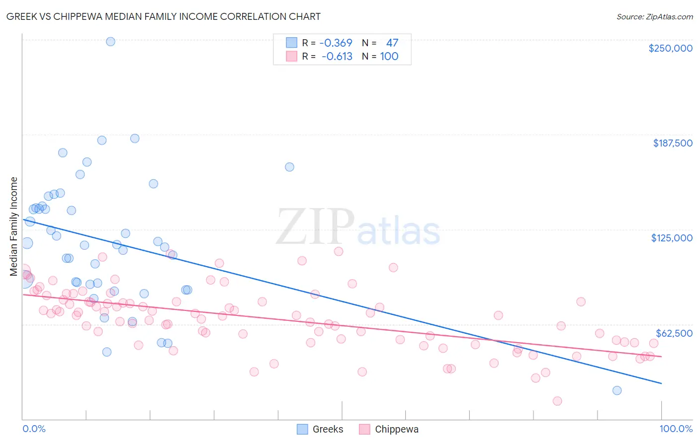 Greek vs Chippewa Median Family Income