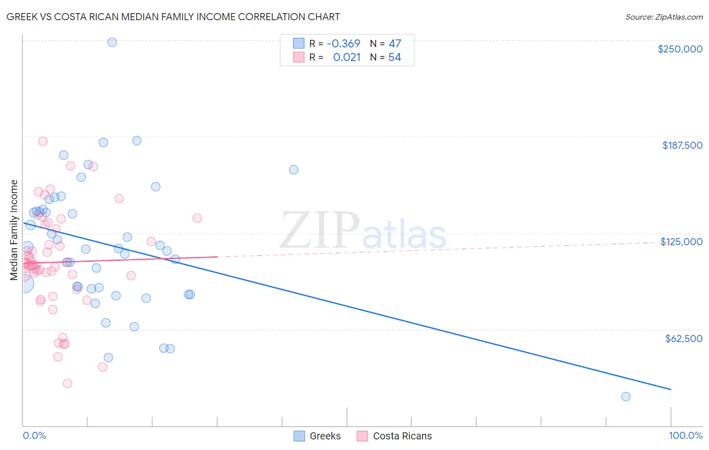 Greek vs Costa Rican Median Family Income