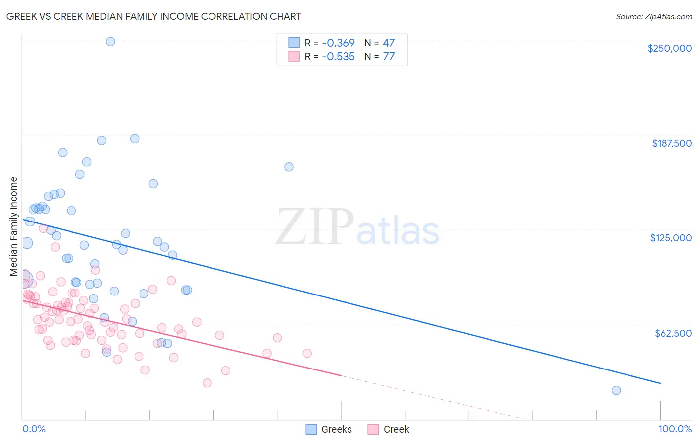 Greek vs Creek Median Family Income