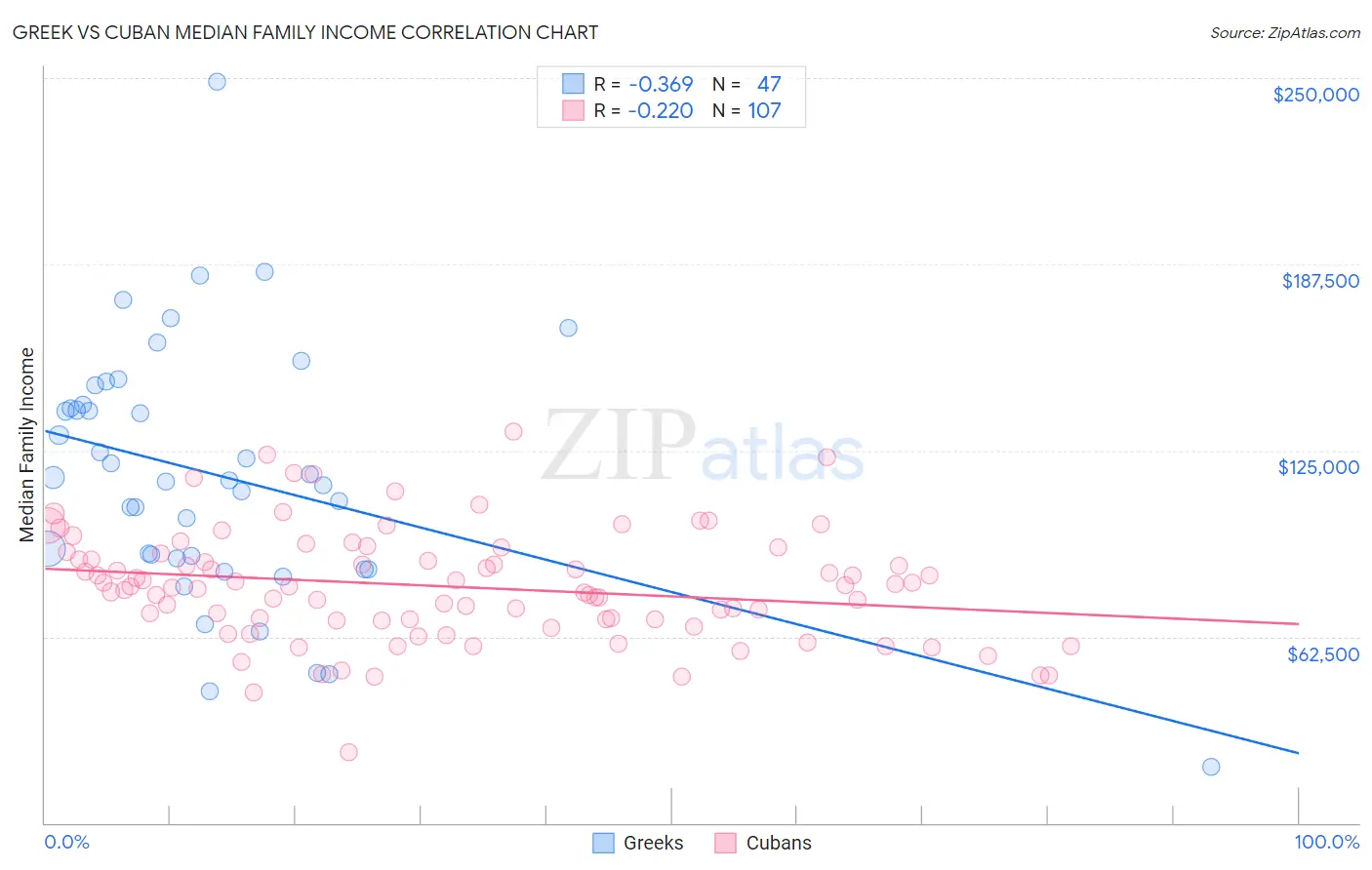 Greek vs Cuban Median Family Income