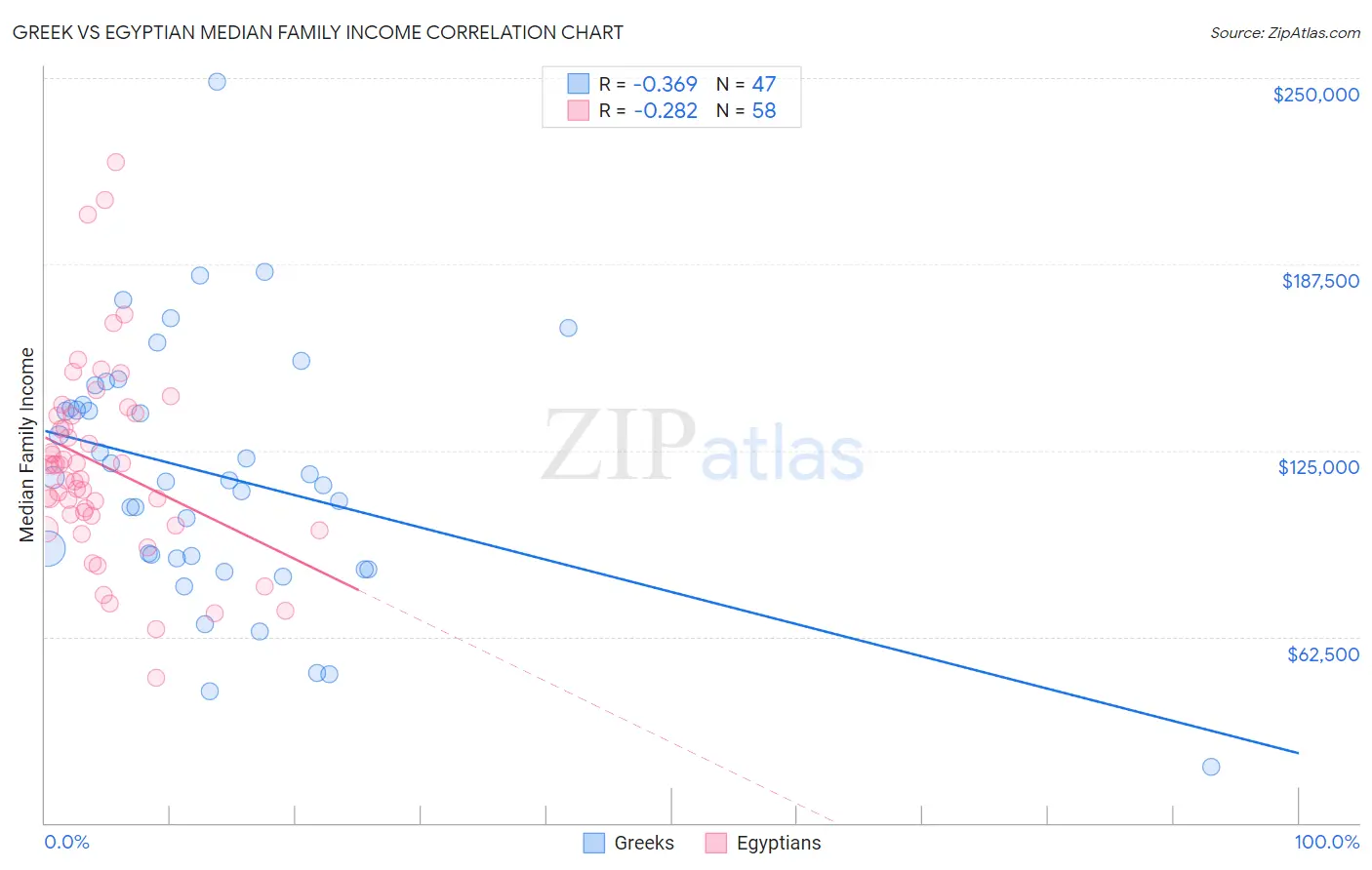 Greek vs Egyptian Median Family Income