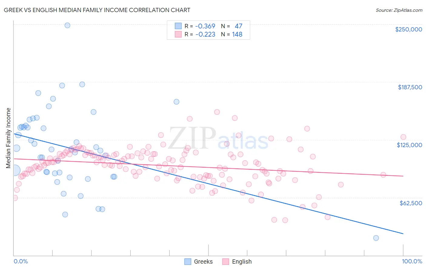 Greek vs English Median Family Income