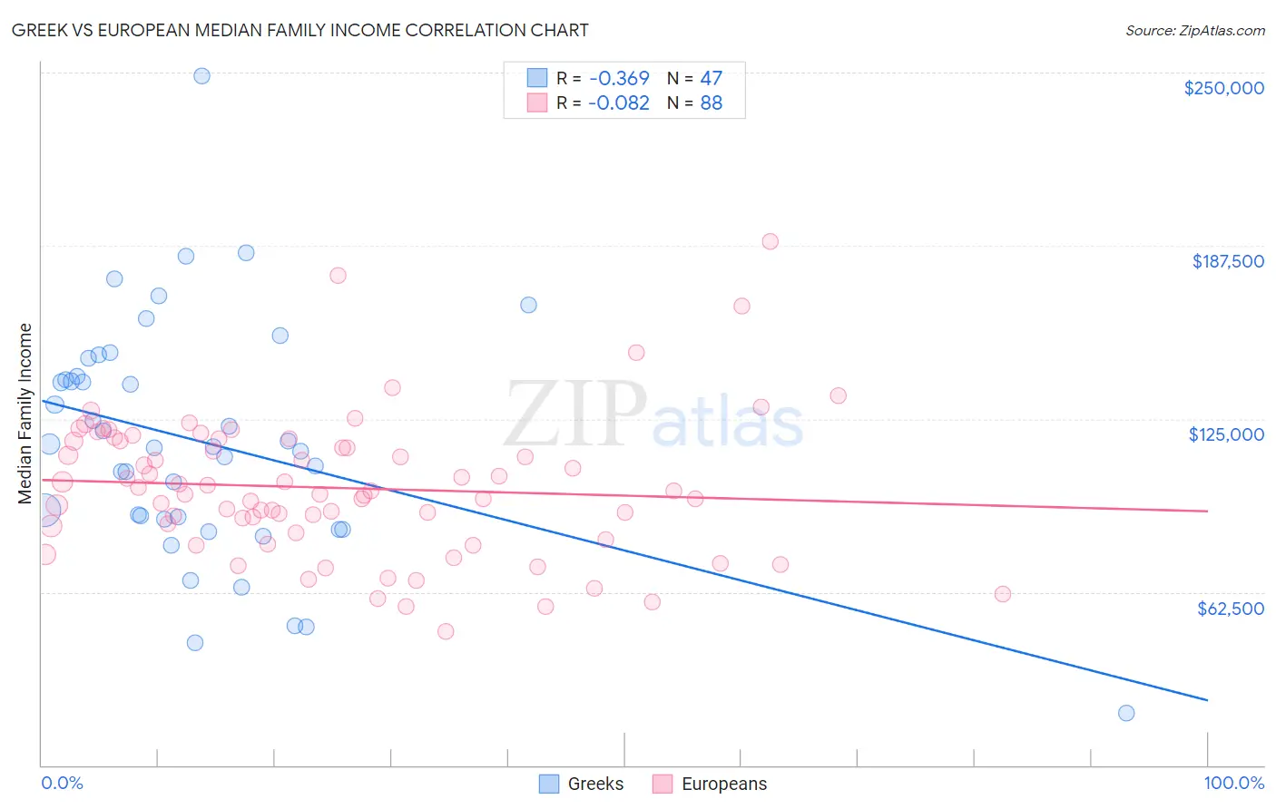 Greek vs European Median Family Income