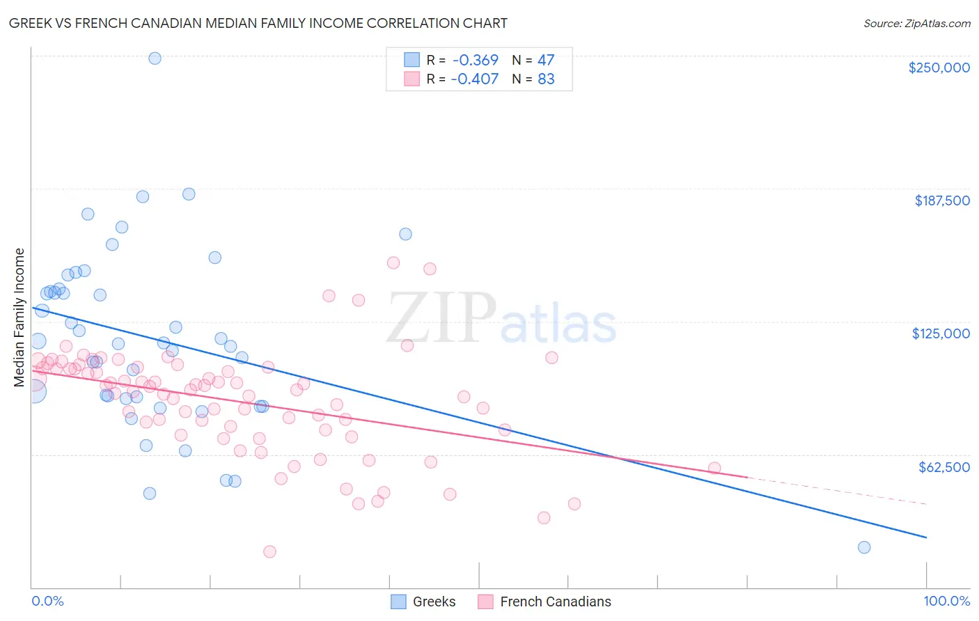 Greek vs French Canadian Median Family Income