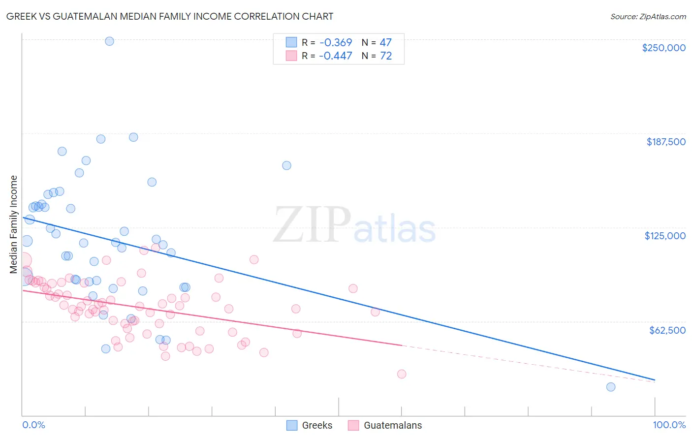 Greek vs Guatemalan Median Family Income