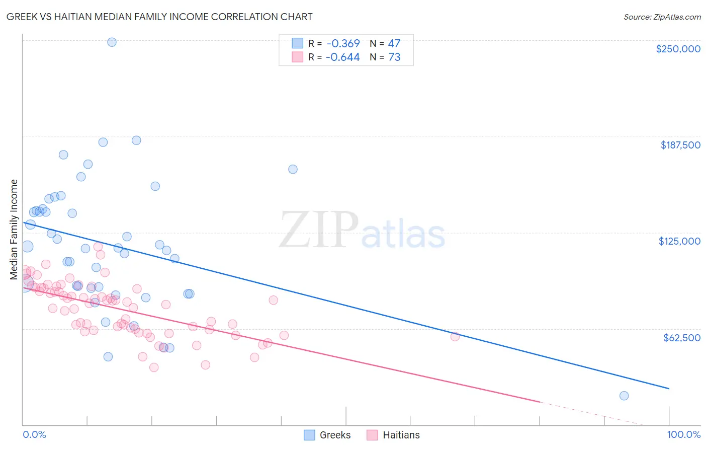 Greek vs Haitian Median Family Income