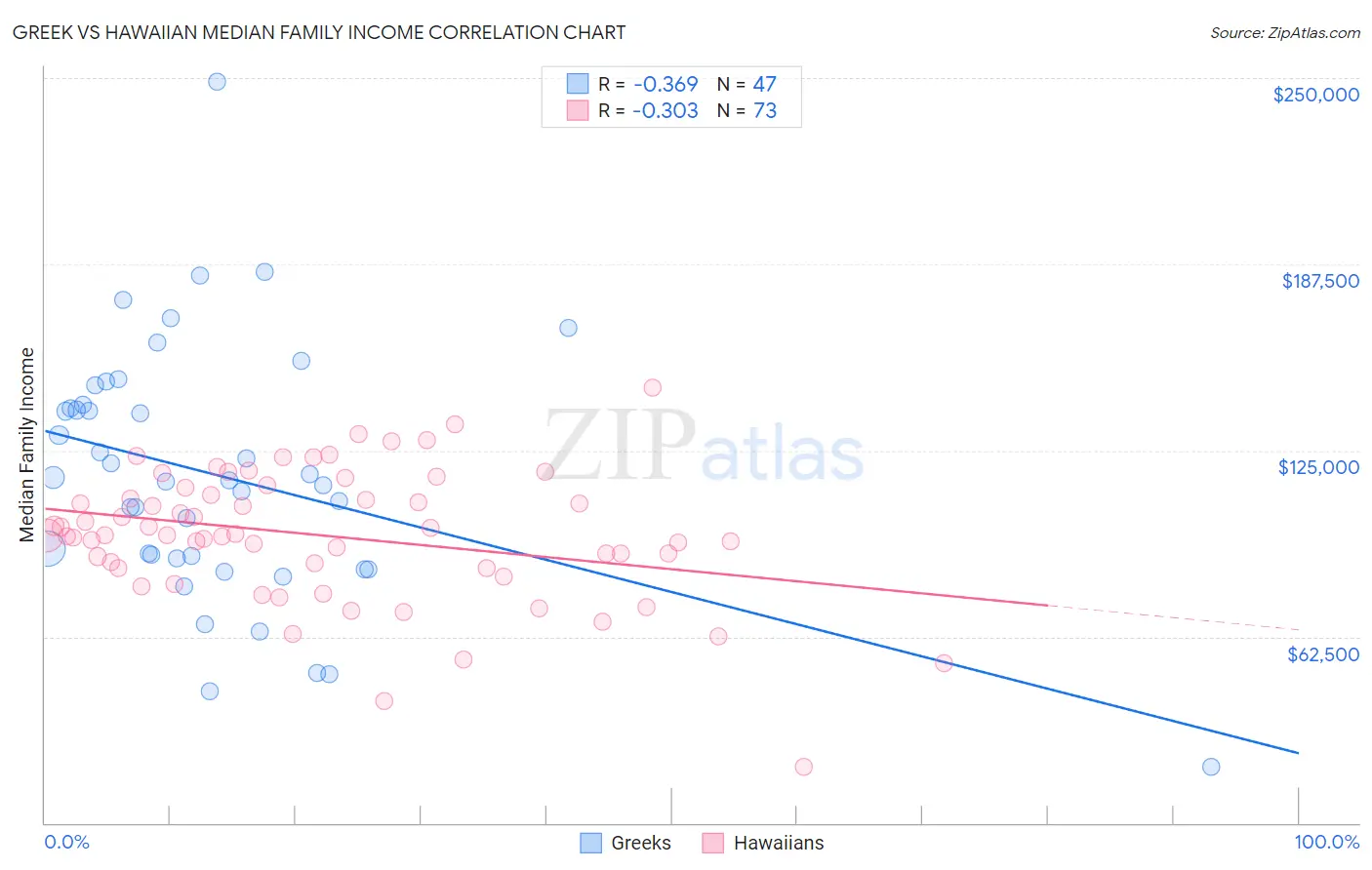 Greek vs Hawaiian Median Family Income