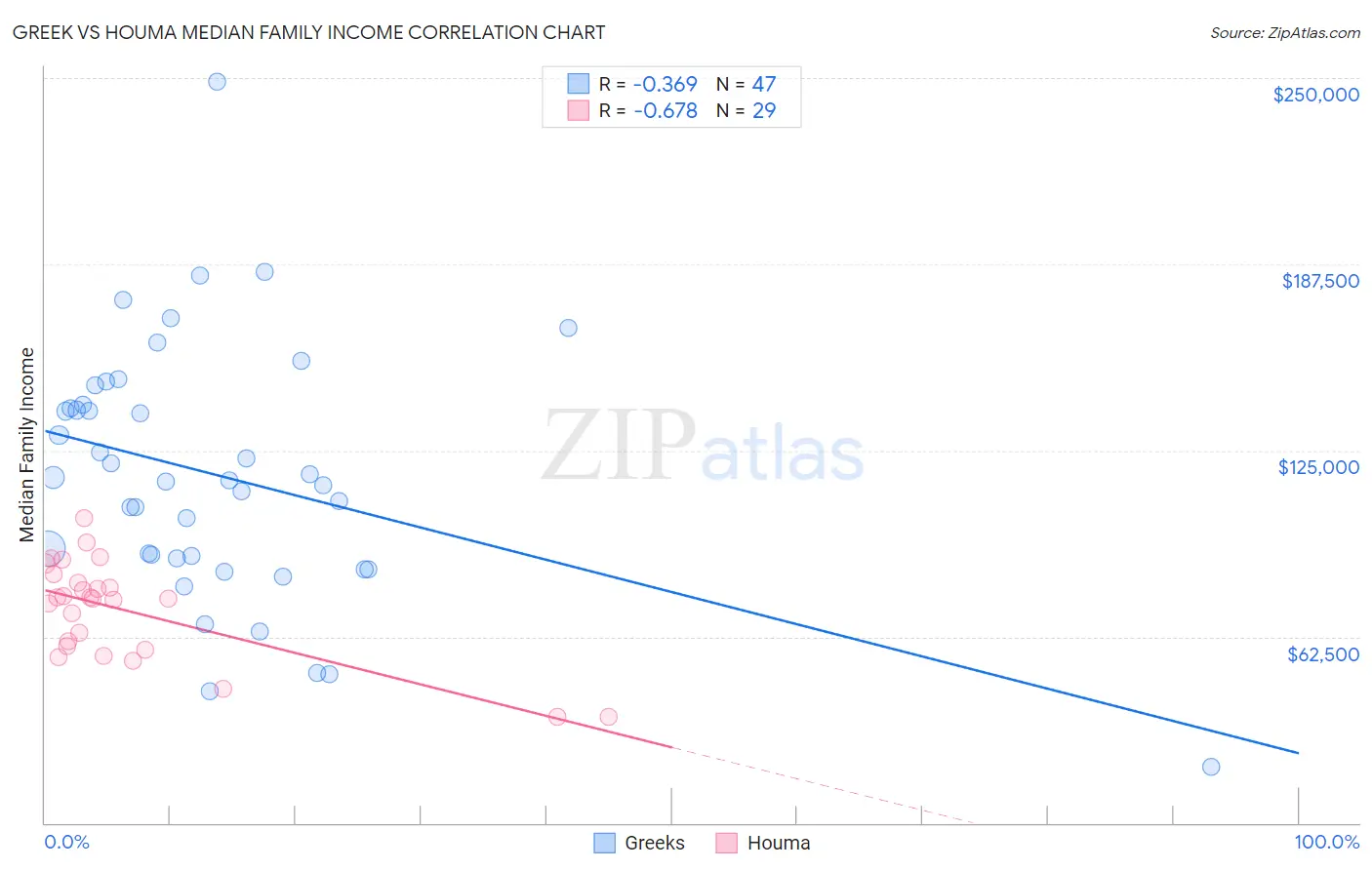 Greek vs Houma Median Family Income