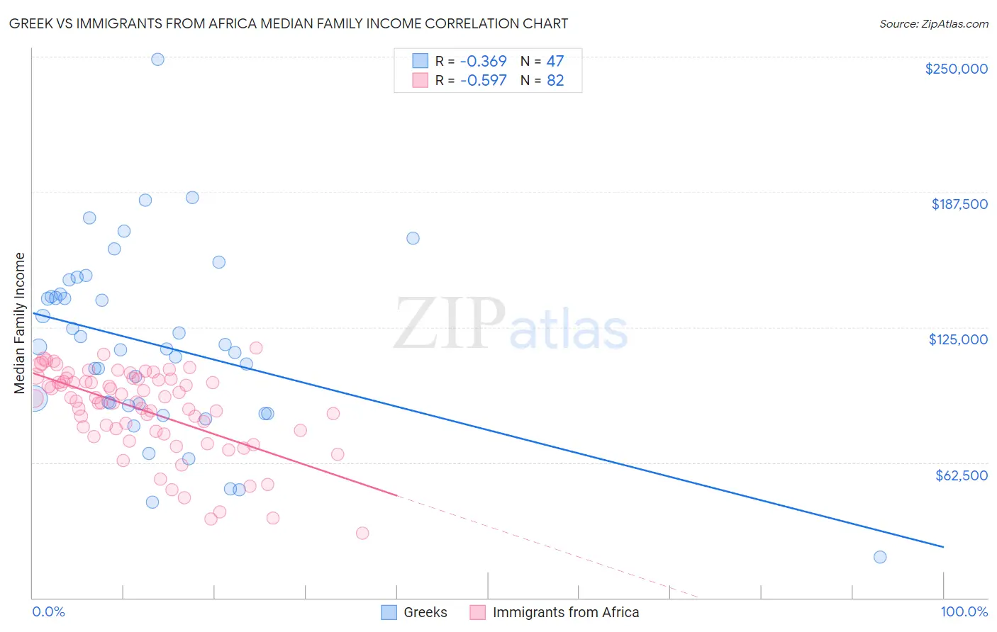 Greek vs Immigrants from Africa Median Family Income
