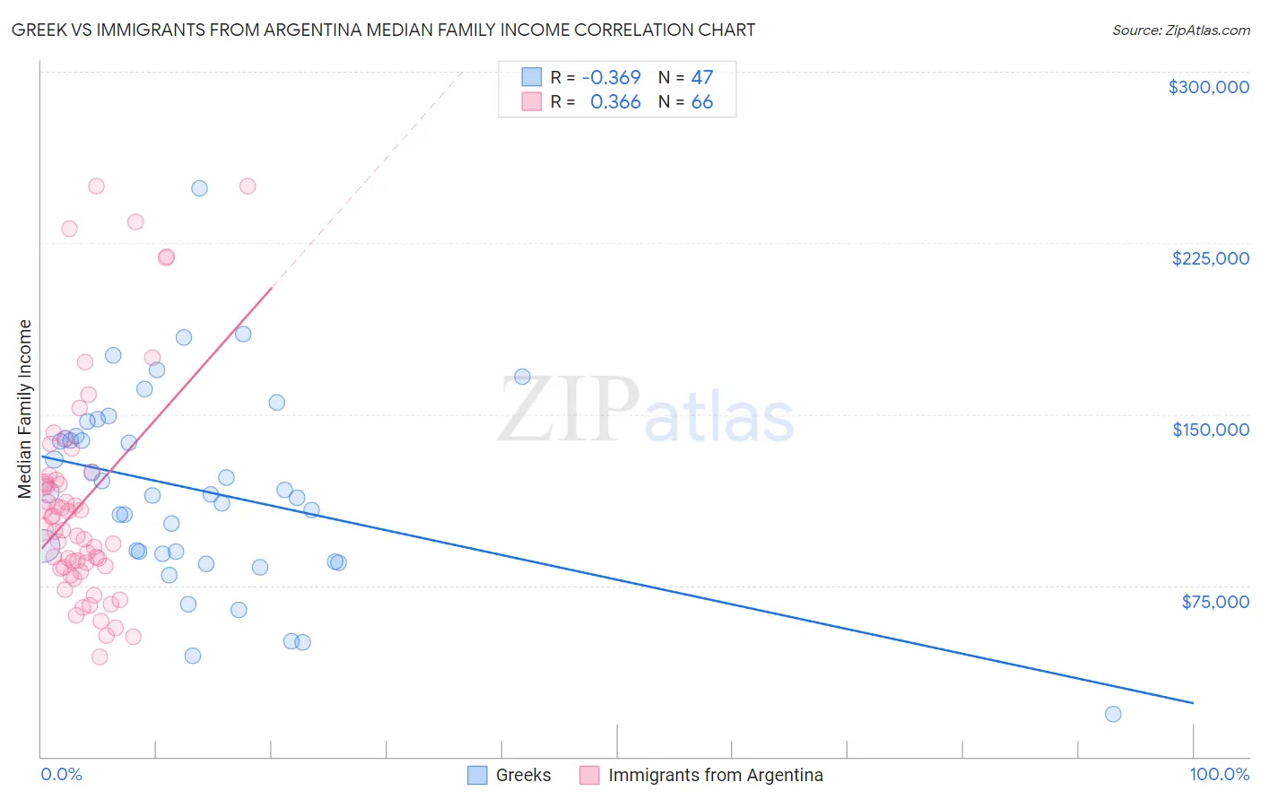 Greek vs Immigrants from Argentina Median Family Income