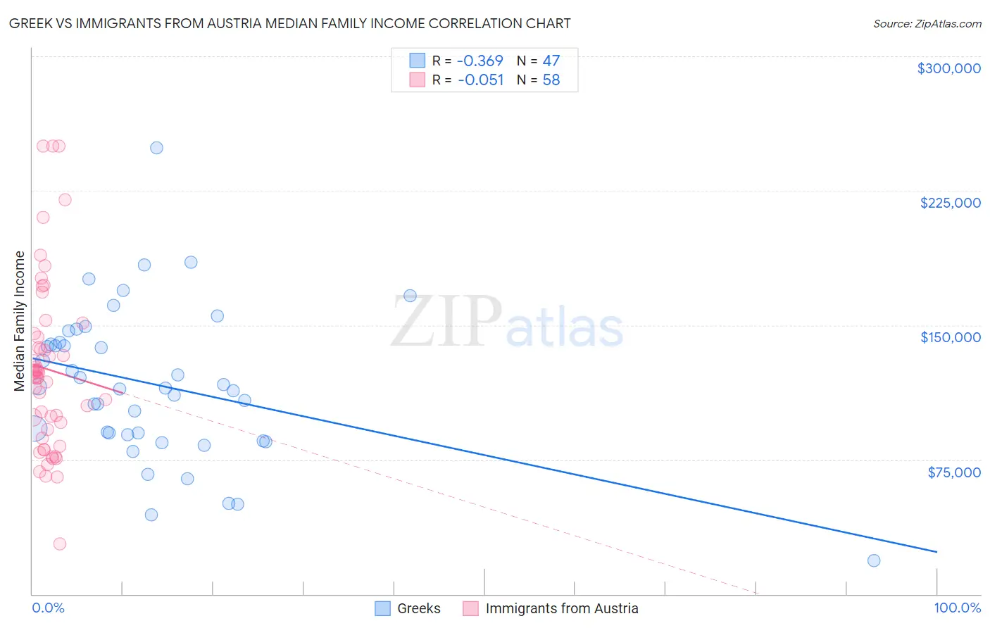 Greek vs Immigrants from Austria Median Family Income