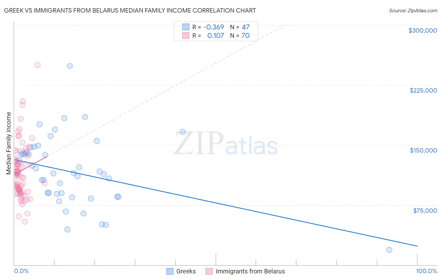 Greek vs Immigrants from Belarus Median Family Income