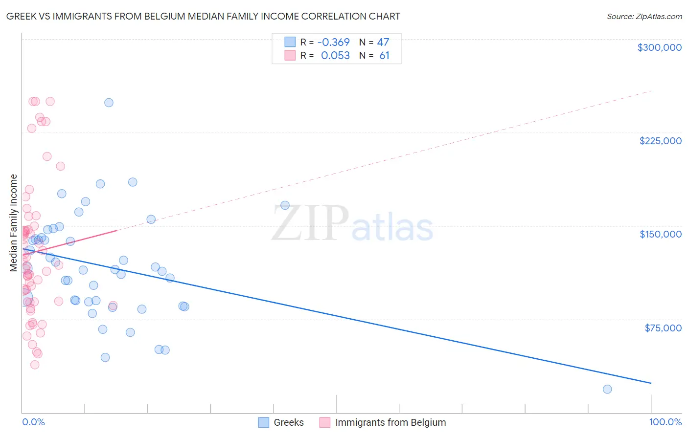 Greek vs Immigrants from Belgium Median Family Income