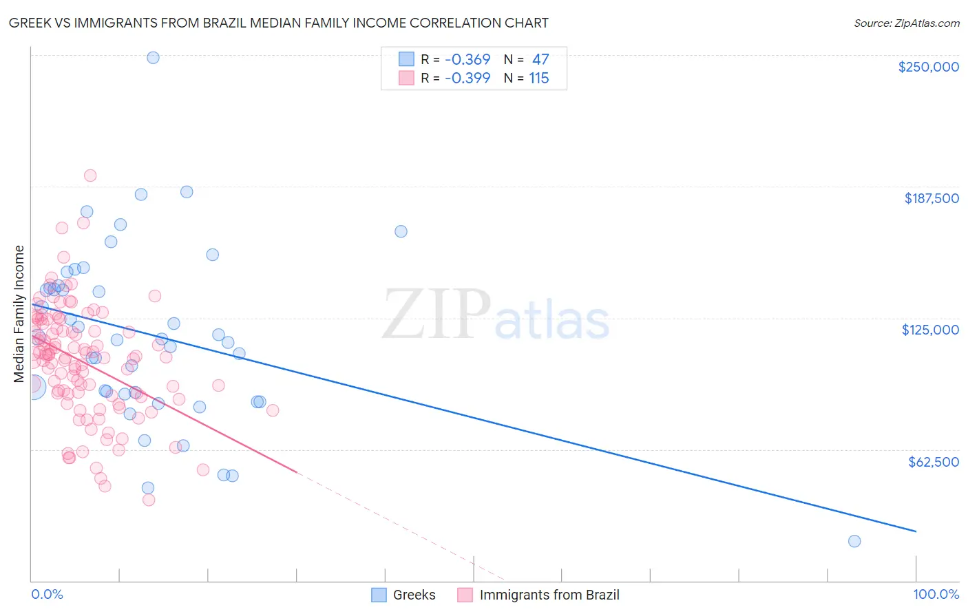 Greek vs Immigrants from Brazil Median Family Income