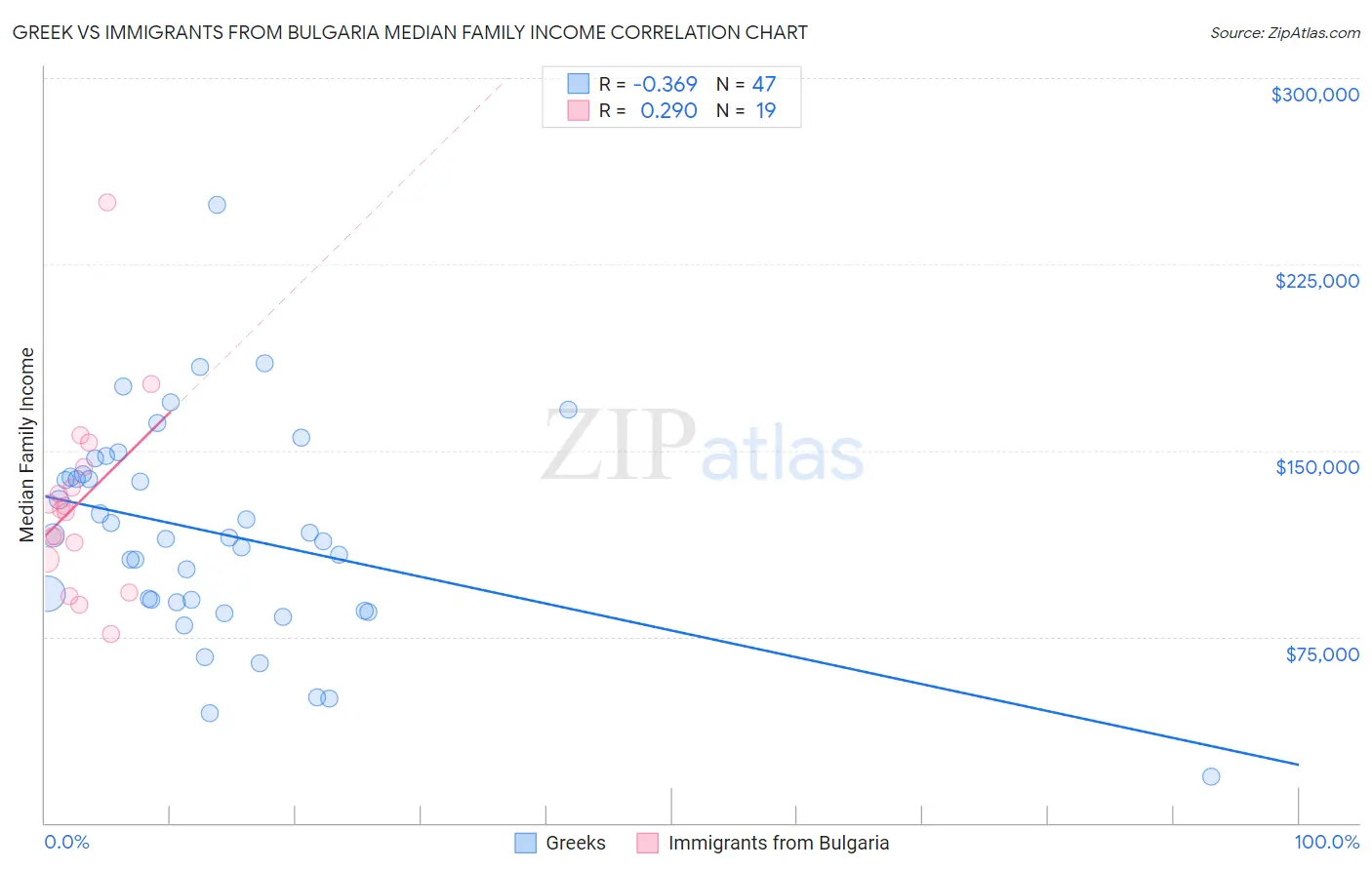 Greek vs Immigrants from Bulgaria Median Family Income