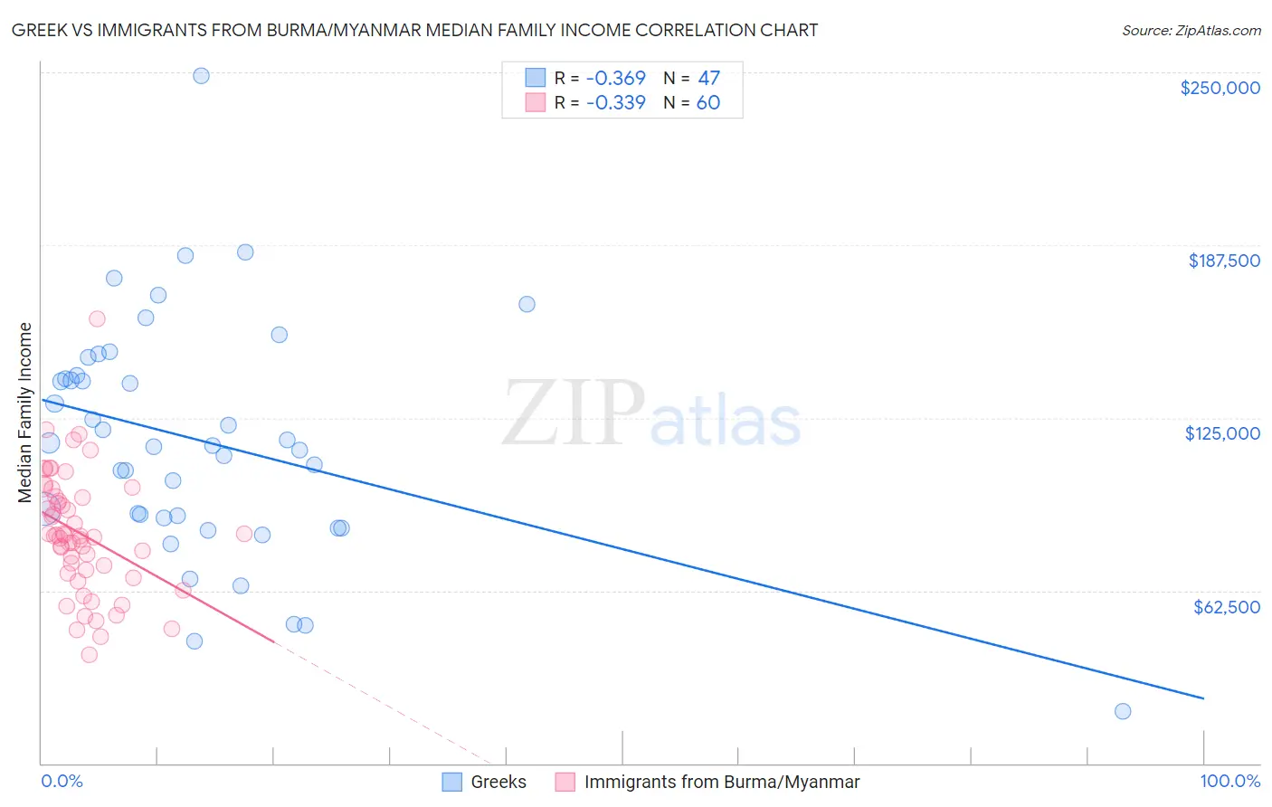 Greek vs Immigrants from Burma/Myanmar Median Family Income