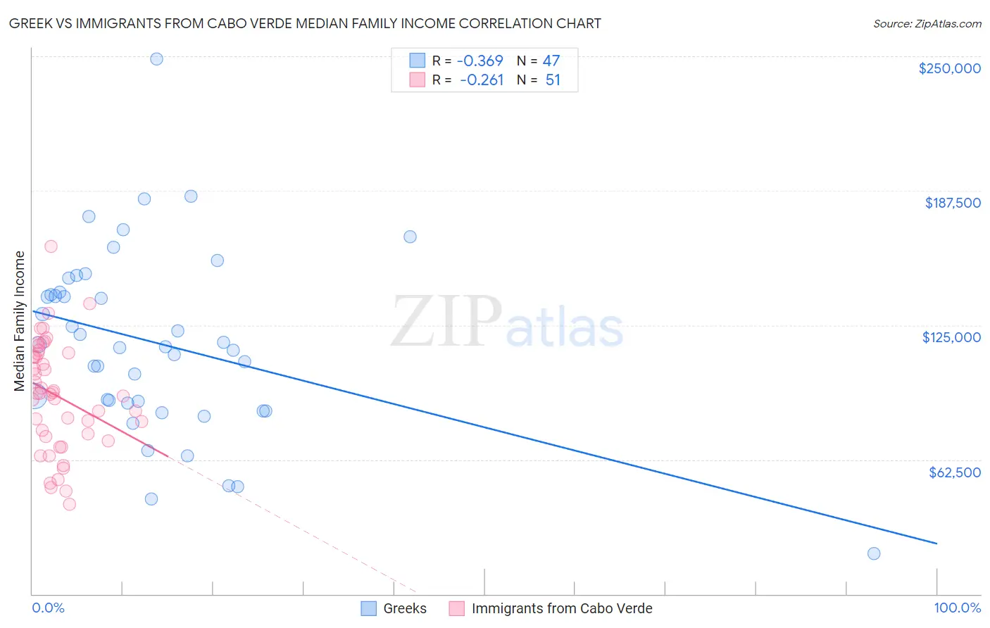 Greek vs Immigrants from Cabo Verde Median Family Income