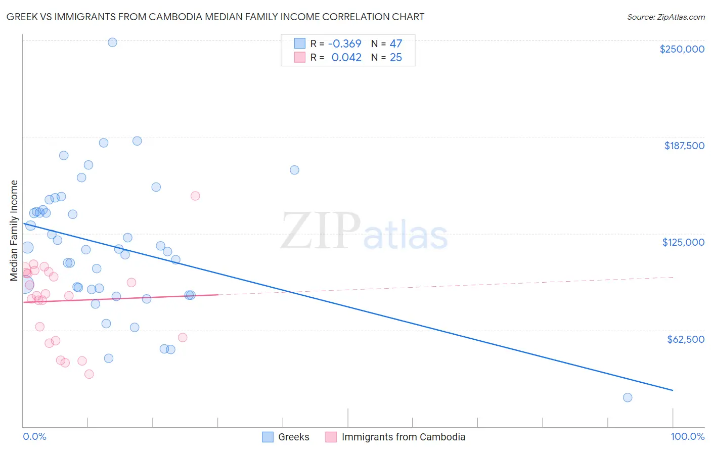 Greek vs Immigrants from Cambodia Median Family Income