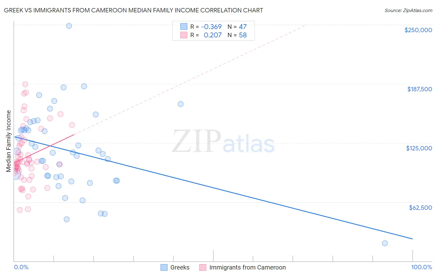 Greek vs Immigrants from Cameroon Median Family Income