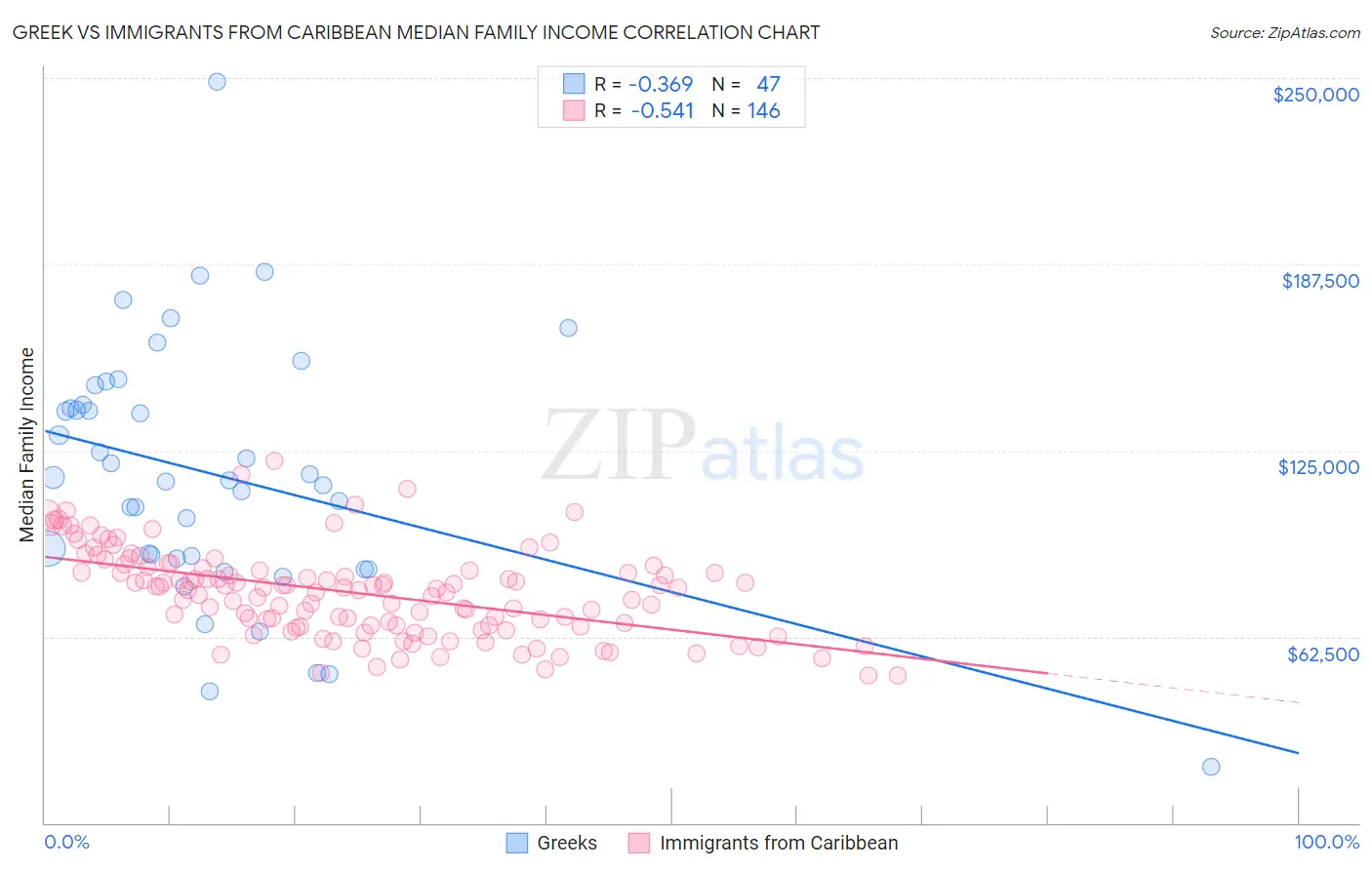 Greek vs Immigrants from Caribbean Median Family Income