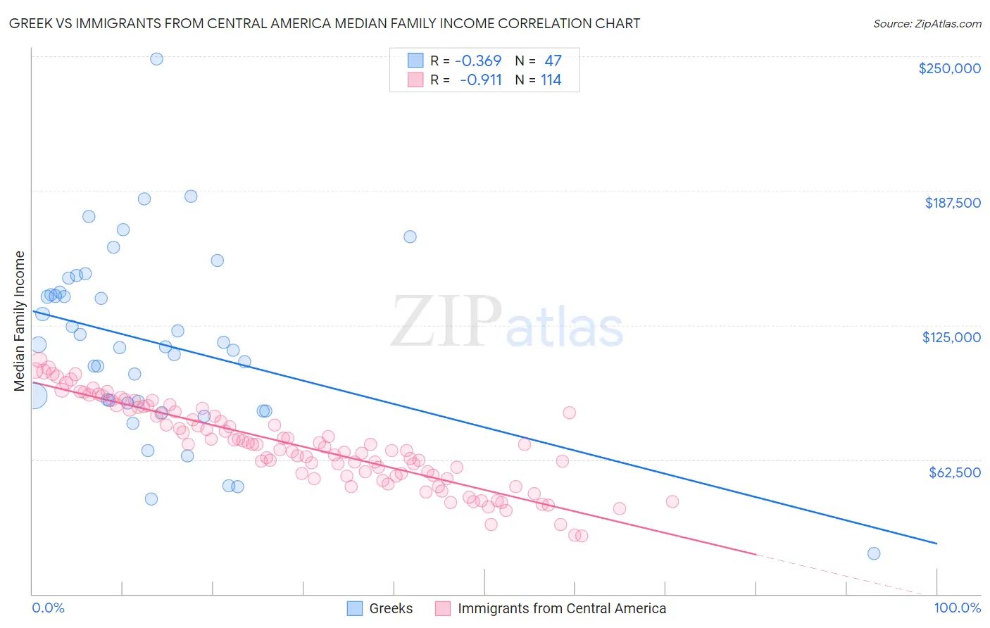 Greek vs Immigrants from Central America Median Family Income