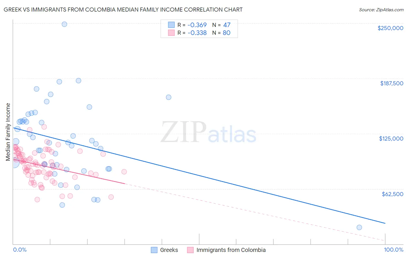 Greek vs Immigrants from Colombia Median Family Income