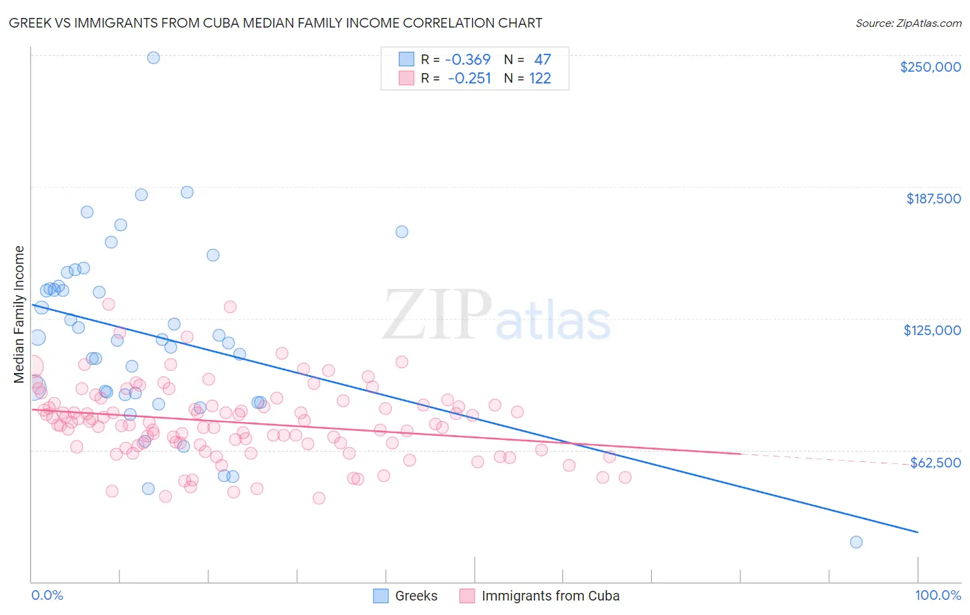 Greek vs Immigrants from Cuba Median Family Income