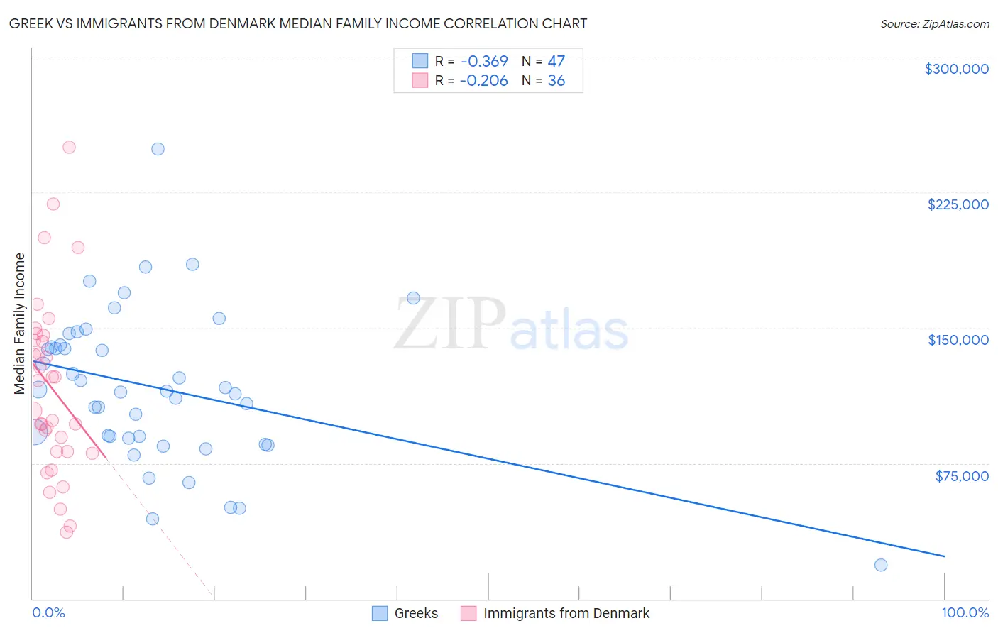 Greek vs Immigrants from Denmark Median Family Income