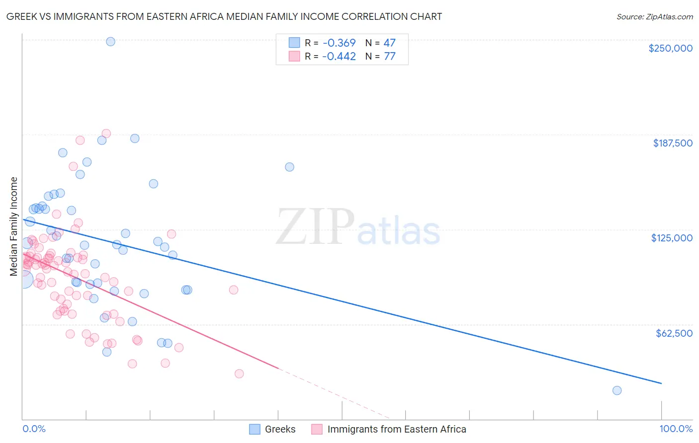 Greek vs Immigrants from Eastern Africa Median Family Income