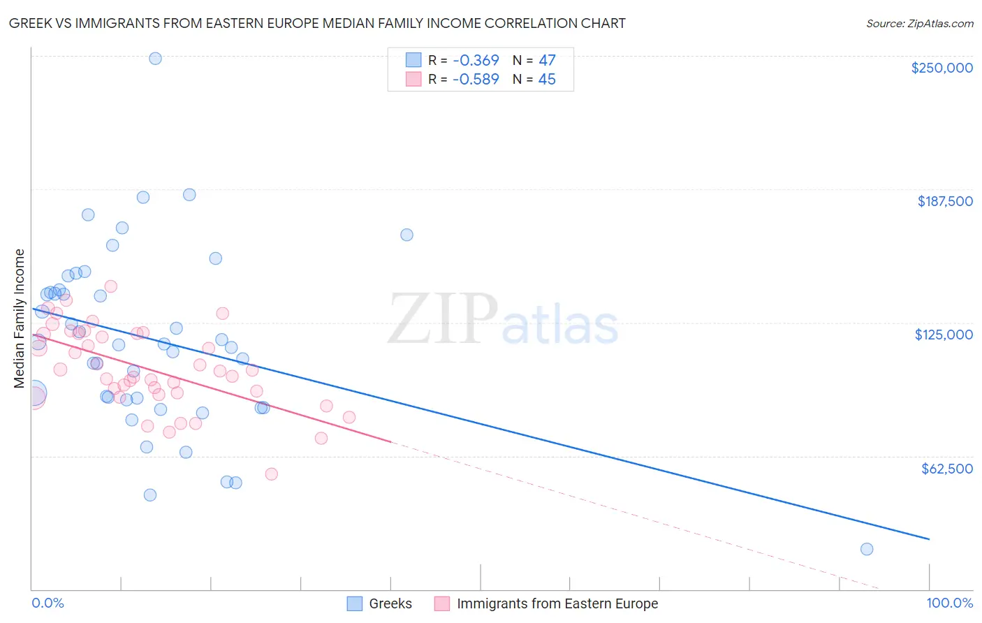 Greek vs Immigrants from Eastern Europe Median Family Income