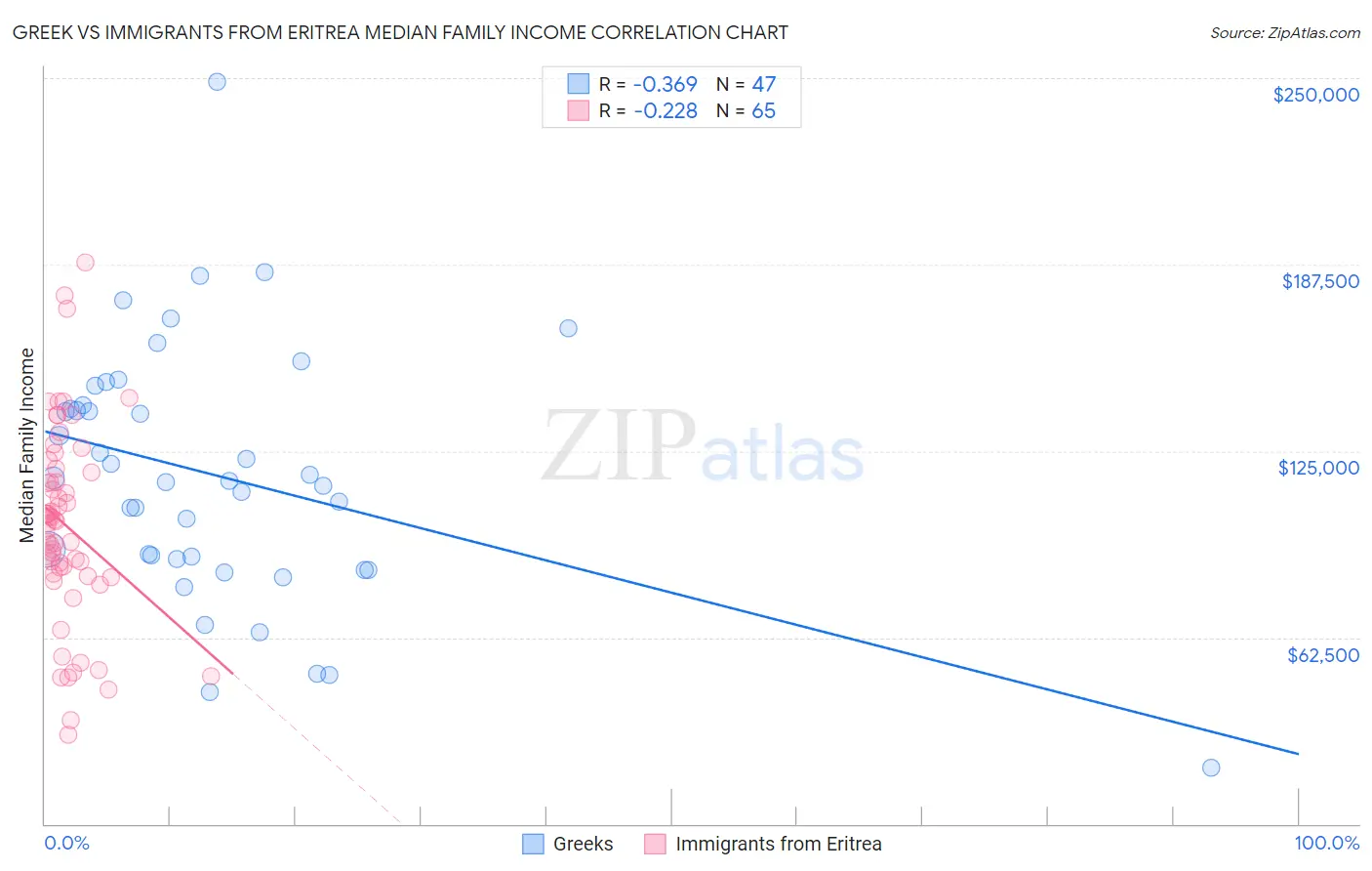 Greek vs Immigrants from Eritrea Median Family Income