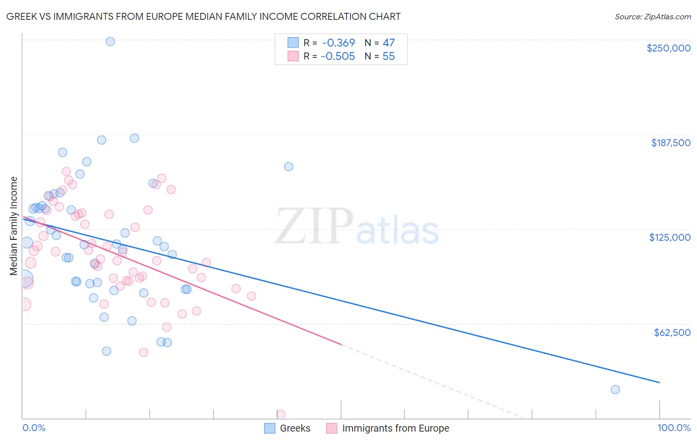 Greek vs Immigrants from Europe Median Family Income
