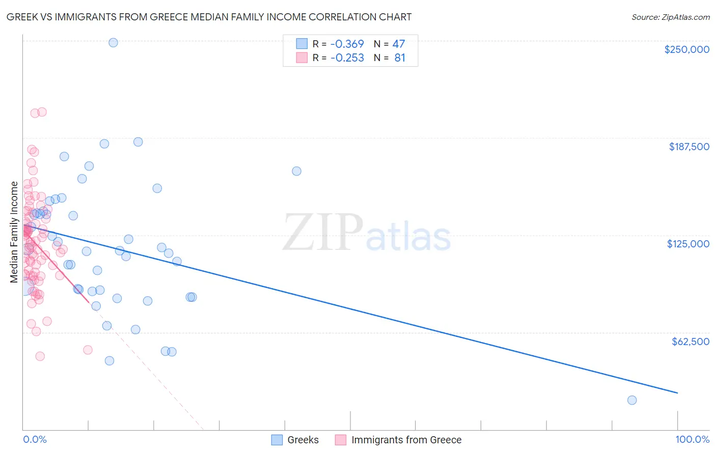 Greek vs Immigrants from Greece Median Family Income