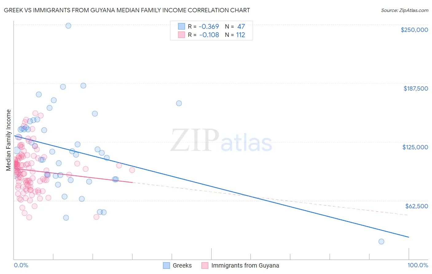 Greek vs Immigrants from Guyana Median Family Income