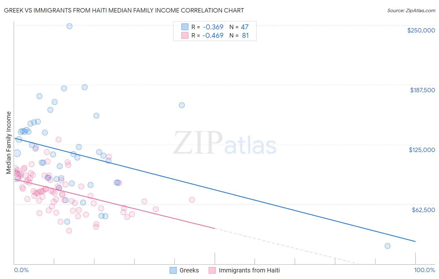 Greek vs Immigrants from Haiti Median Family Income