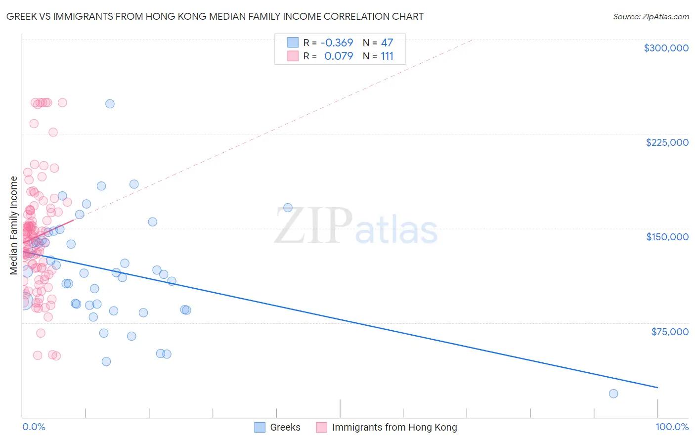 Greek vs Immigrants from Hong Kong Median Family Income