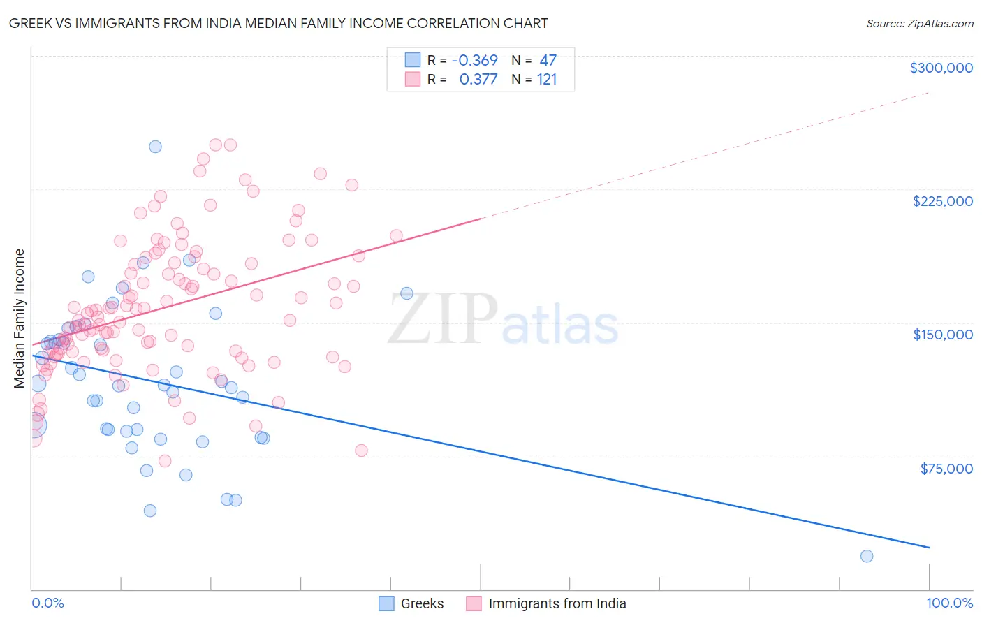 Greek vs Immigrants from India Median Family Income