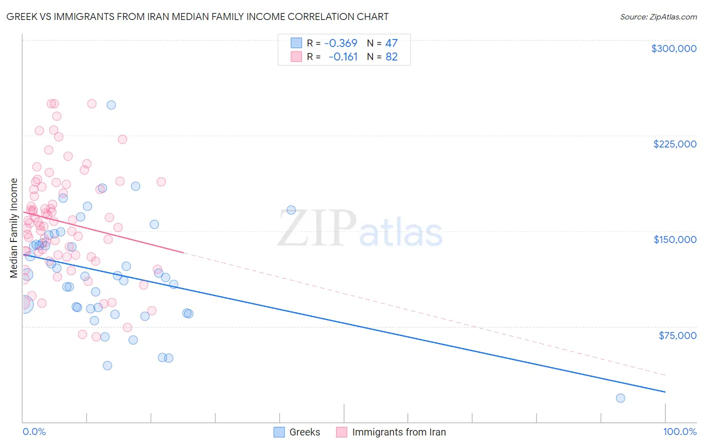 Greek vs Immigrants from Iran Median Family Income