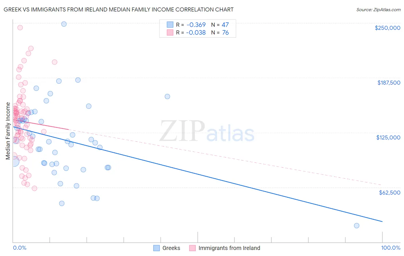 Greek vs Immigrants from Ireland Median Family Income